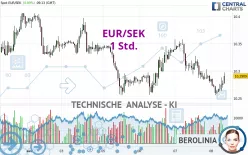 EUR/SEK - 1 Std.