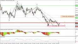 EUR/NZD - Daily