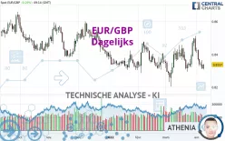 EUR/GBP - Dagelijks