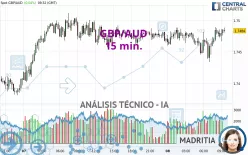 GBP/AUD - 15 min.