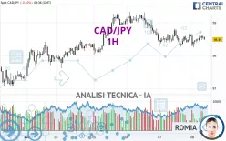 CAD/JPY - 1H