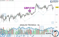 GBP/CHF - 1H