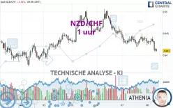 NZD/CHF - 1 uur