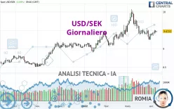 USD/SEK - Giornaliero
