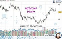 NZD/CHF - Diario
