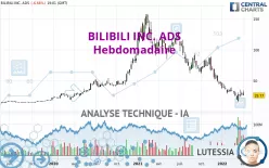 BILIBILI INC. ADS - Hebdomadaire