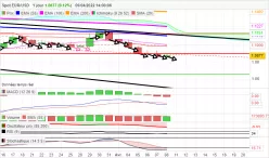 EUR/USD - Giornaliero