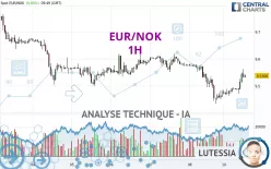 EUR/NOK - 1H