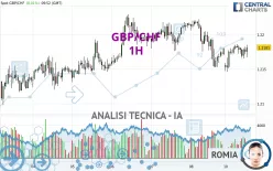 GBP/CHF - 1H