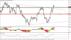 USD/CAD - 4H