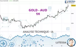 GOLD - AUD - 1H