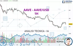 AAVE - AAVE/USD - 1H