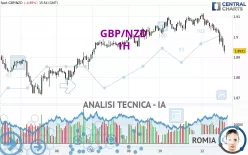 GBP/NZD - 1H