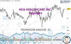 HCA HEALTHCARE INC. - Dagelijks