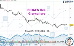 BIOGEN INC. - Giornaliero