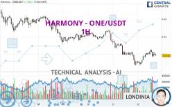 HARMONY - ONE/USDT - 1 uur