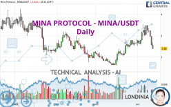 MINA PROTOCOL - MINA/USDT - Dagelijks