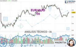 EUR/AUD - 1H