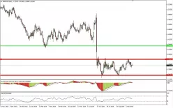 GBP/USD - Täglich