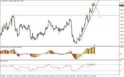 EUR/CAD - 4H