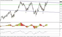 NZD/CAD - Settimanale