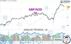 GBP/NZD - 1H