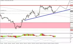 EUR/NZD - 1 uur