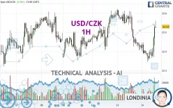 USD/CZK - 1H