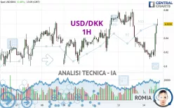 USD/DKK - 1H