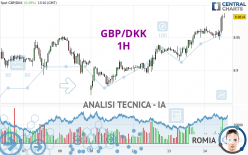 GBP/DKK - 1H