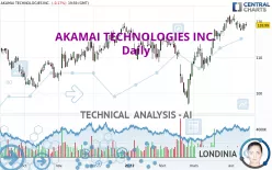 AKAMAI TECHNOLOGIES INC. - Daily