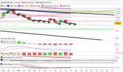 EUR/USD - Dagelijks