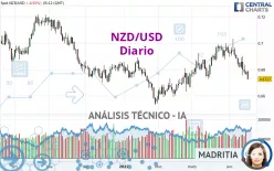 NZD/USD - Diario