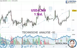 USD/CNH - 1H