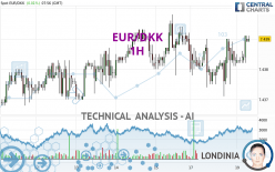 EUR/DKK - 1H