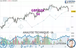 GBP/SEK - 1H