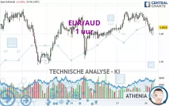 EUR/AUD - 1 uur