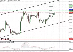 EUR/USD - 1H