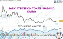 BASIC ATTENTION TOKEN - BAT/USD - Täglich