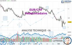 EUR/CHF - Wekelijks