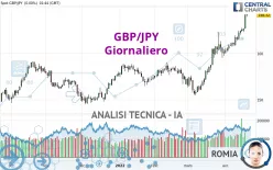 GBP/JPY - Giornaliero