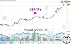 GBP/JPY - 1H