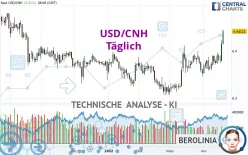 USD/CNH - Daily