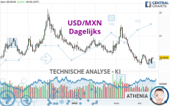 USD/MXN - Dagelijks