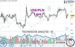 USD/PLN - 1 uur