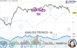 GBP/NZD - 1H