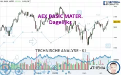 AEX BASIC MATER. - Dagelijks