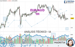 EUR/AUD - 1H