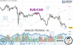 EUR/CAD - 1 uur