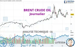 BRENT CRUDE OIL - Dagelijks